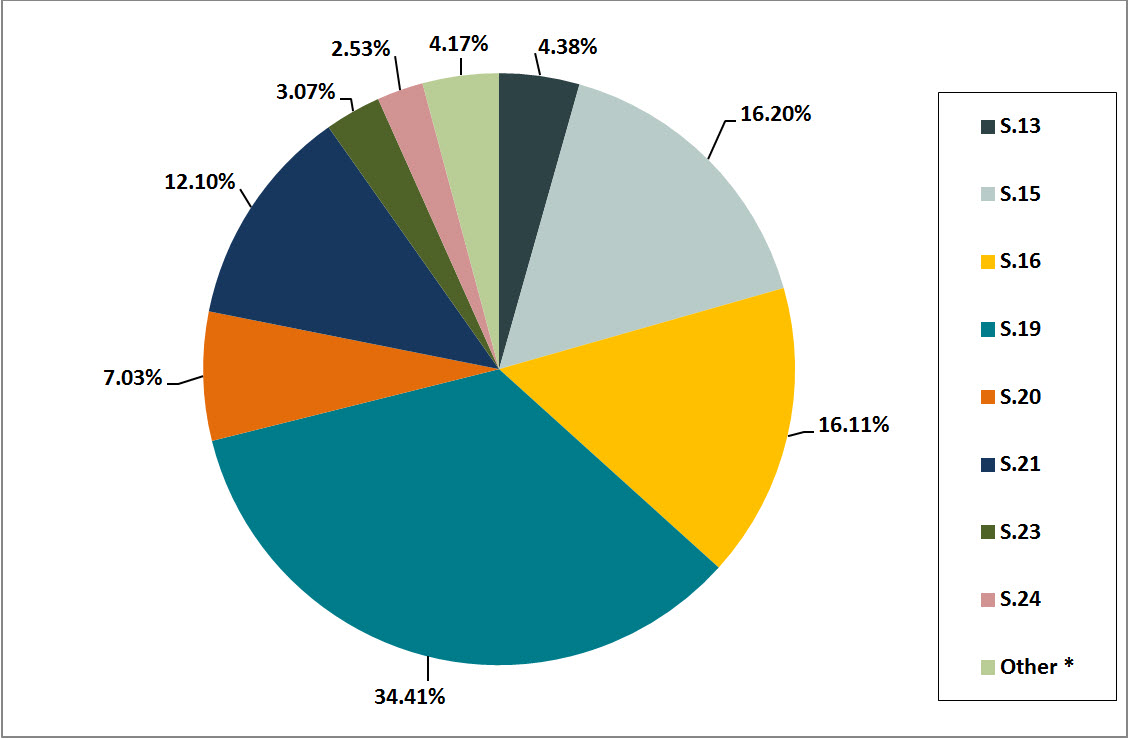 Figure 17: Proportion of exemptions used per section of the Act across  government