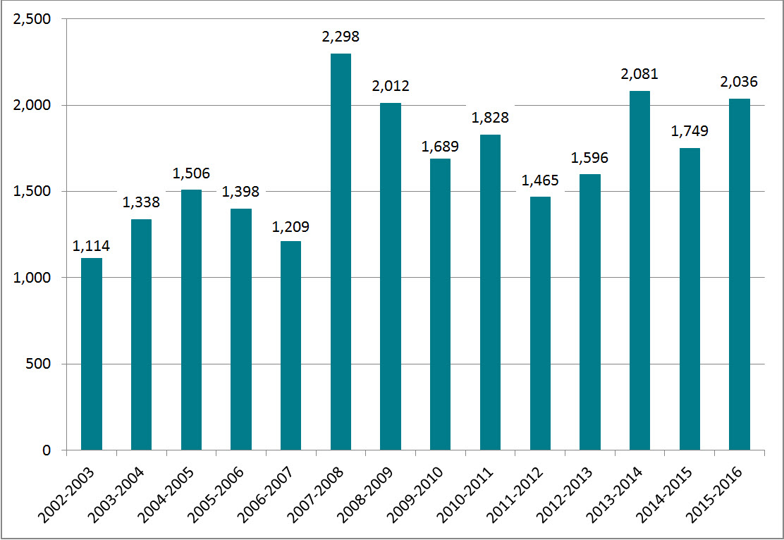 Figure 18: Complaints registered