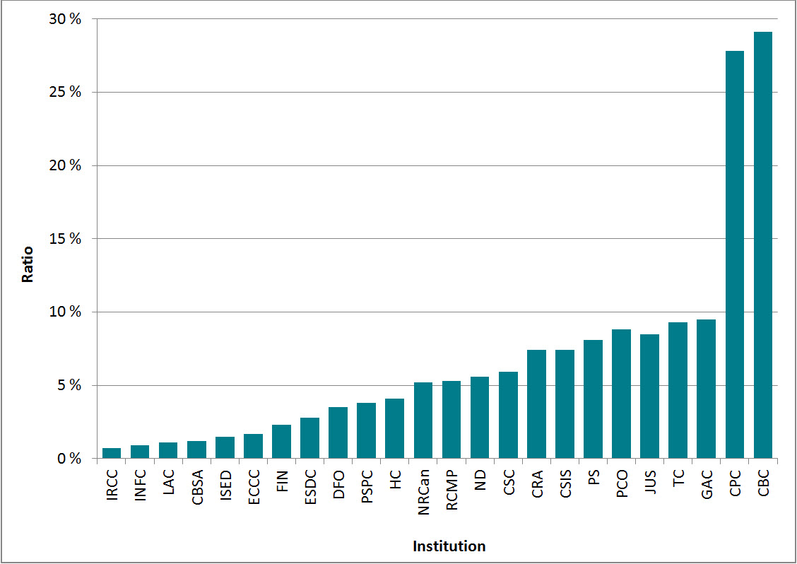 Figure 19: Proportion of complaints registered per request received, 24  institutions