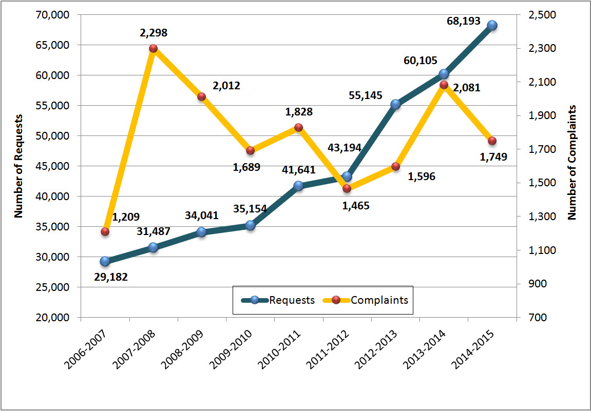 Figure 2: Access to information  requests received and complaints registered across government