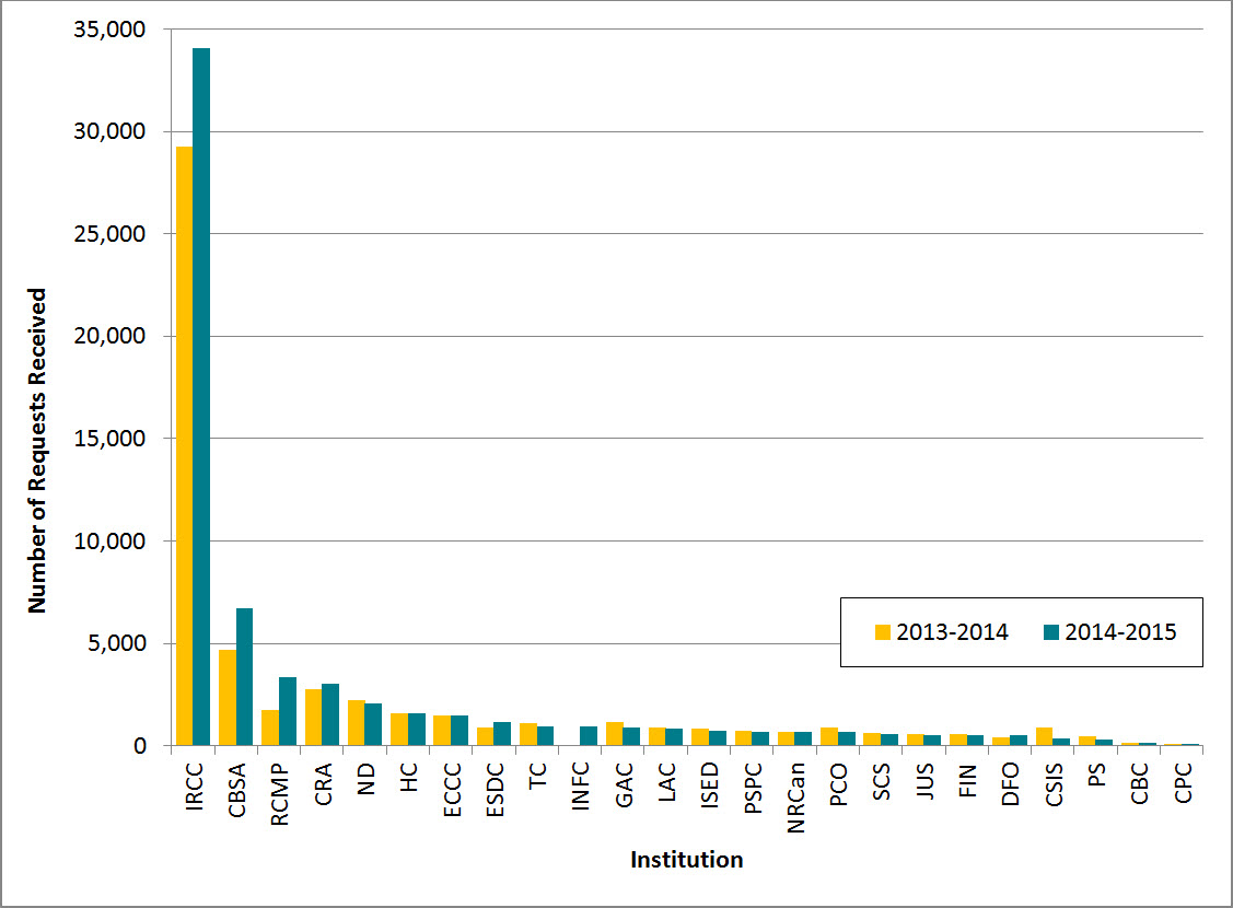 Figure 3: Number of requests  received