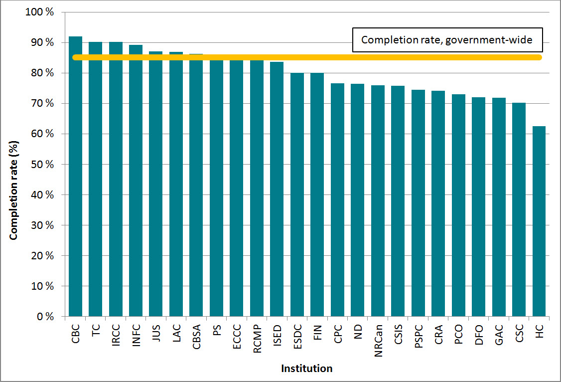 Figure  4: Completion rate, 24 institutions