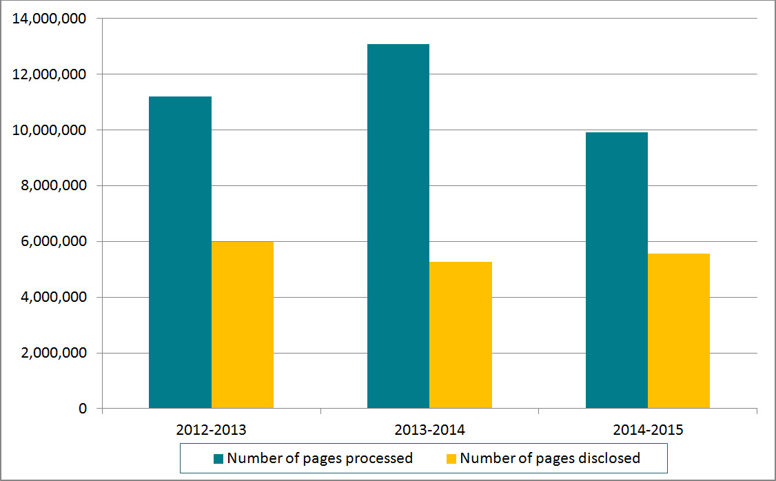 Figure 5: Relevant pages processed and disclosed pursuant to requests under  the Act