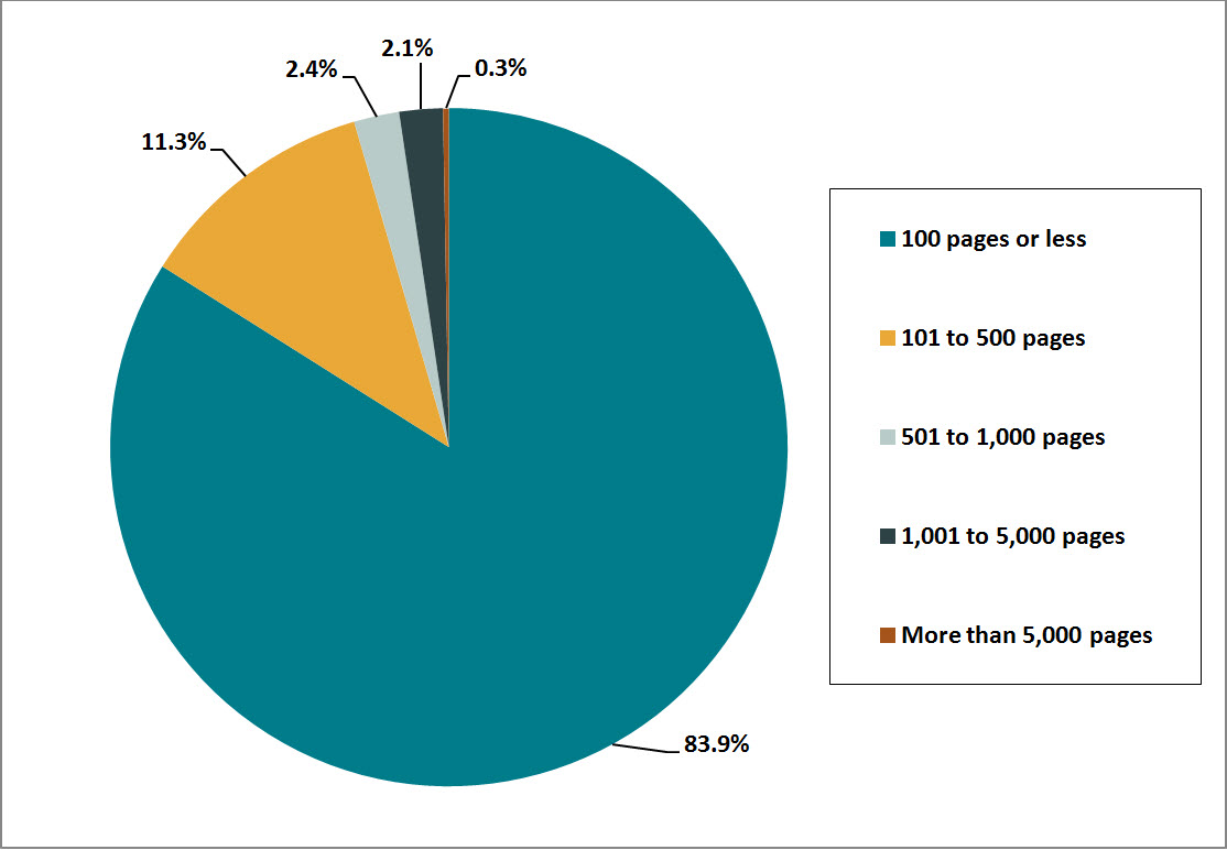 Figure 6: Proportion of pages processed per completed requests