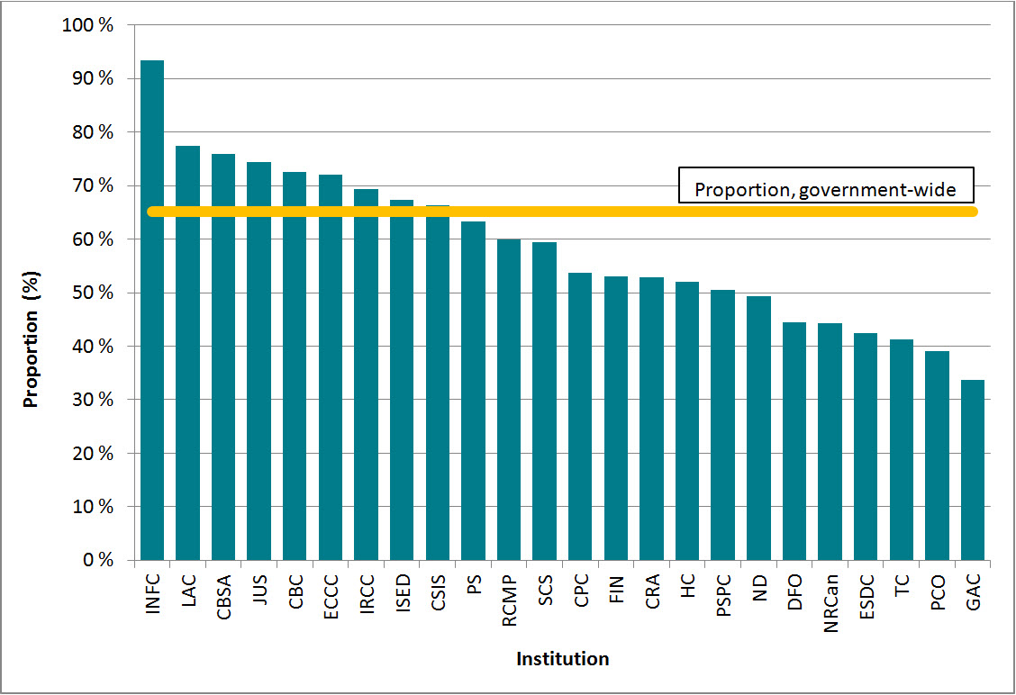 Figure 8: Proportion of requests completed within 30 days, 24 institutions