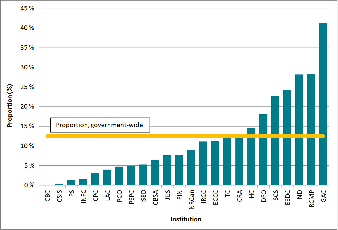 Figure 9: Proportion of requests completed late, 24 institutions