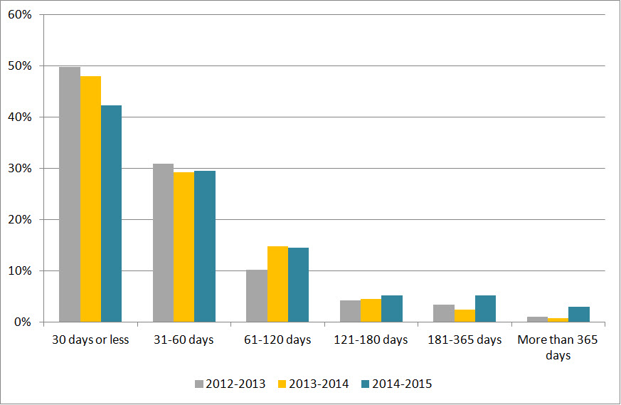 Figure 1: Request Completion Time