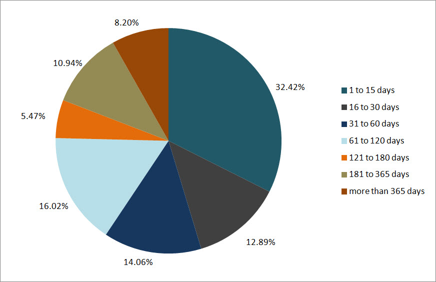 Figure 3: Lateness of Overdue Requests