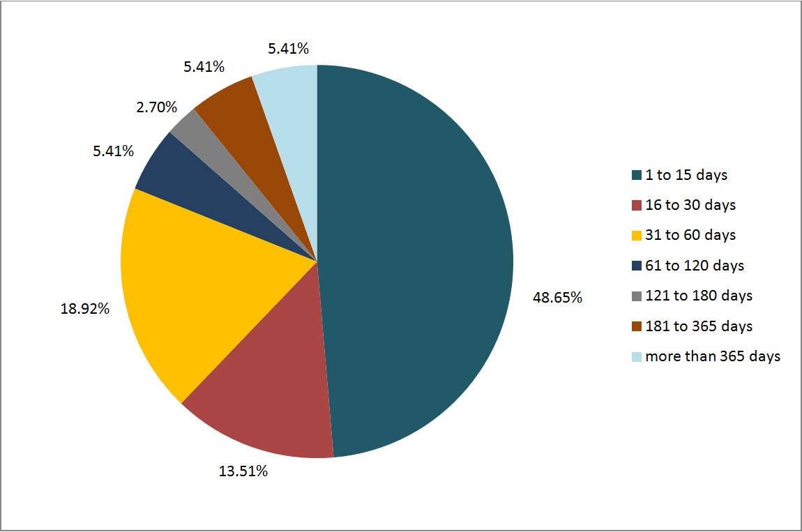 Figure 3: Lateness of Overdue Requests