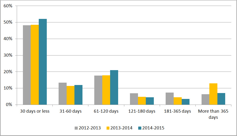 Figure 1: Request Completion Time