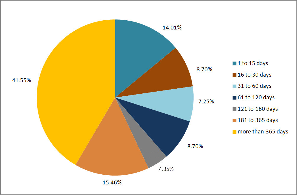 Figure 3: Lateness of Overdue Requests