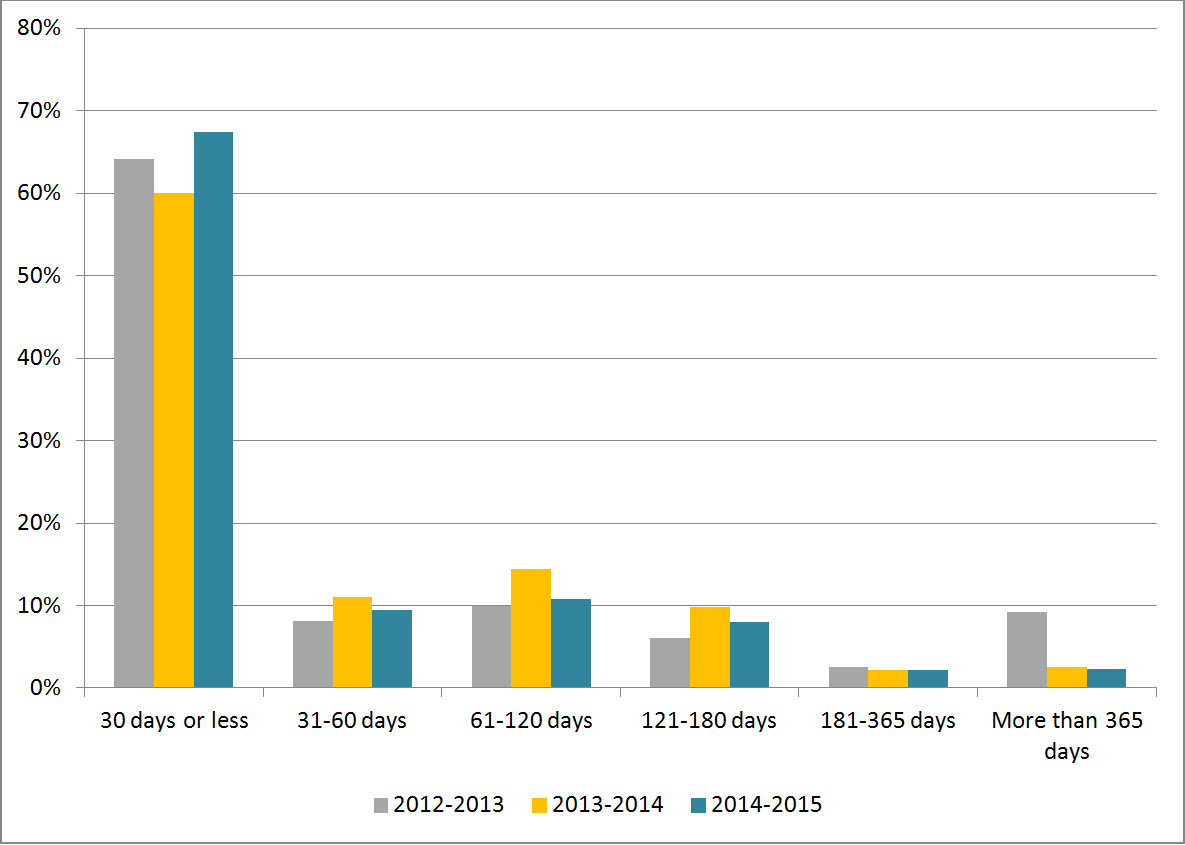 Figure 1: Request Completion Time