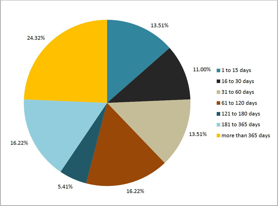 Figure 3: Lateness of Overdue Requests