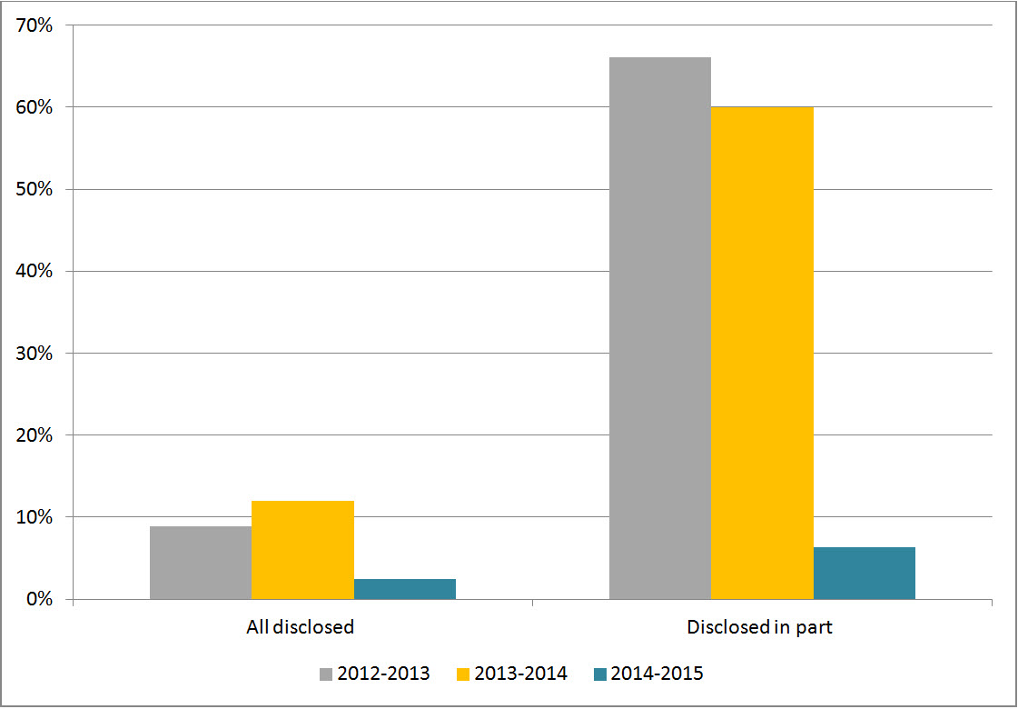 Figure 3: Level of Disclosure