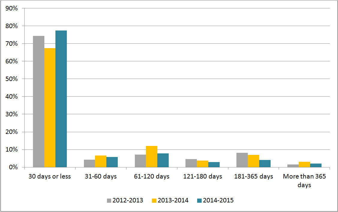 Figure 1: Request Completion Time