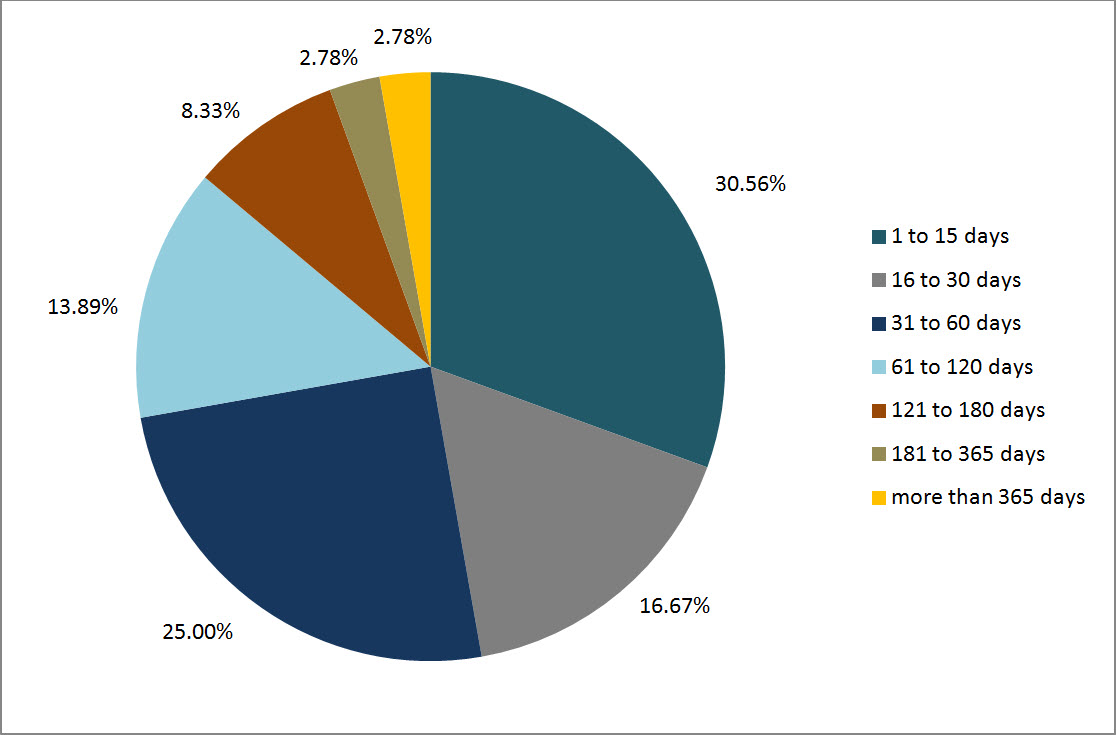 Figure 3: Lateness of Overdue Requests