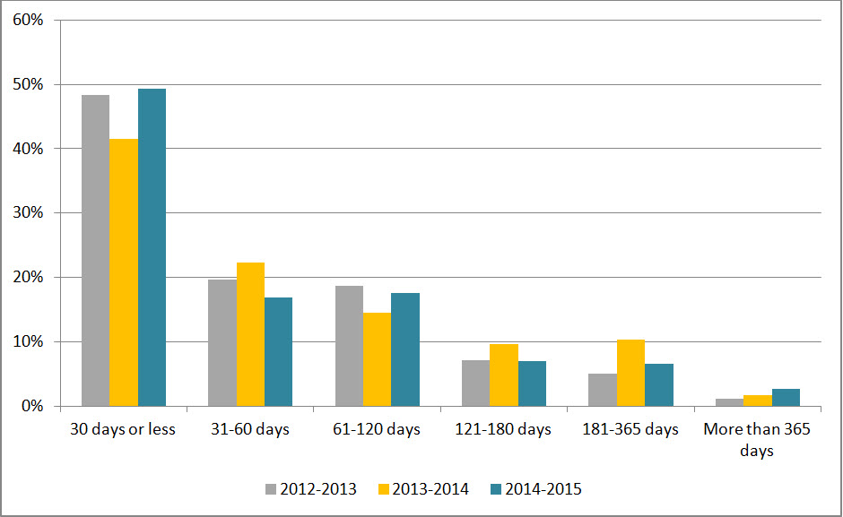 Figure 1: Request Completion Time