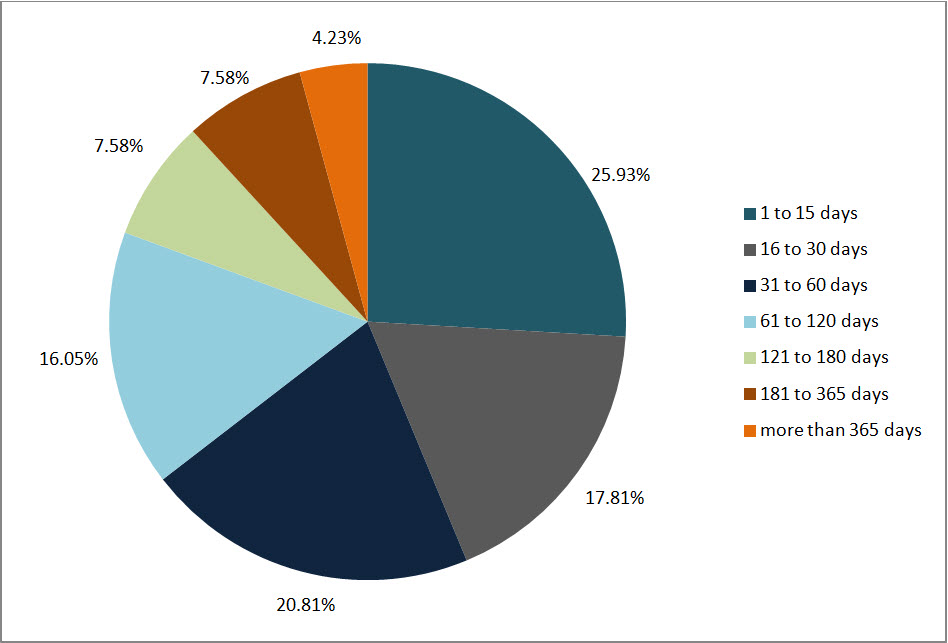 Figure 3: Lateness of Overdue Requests