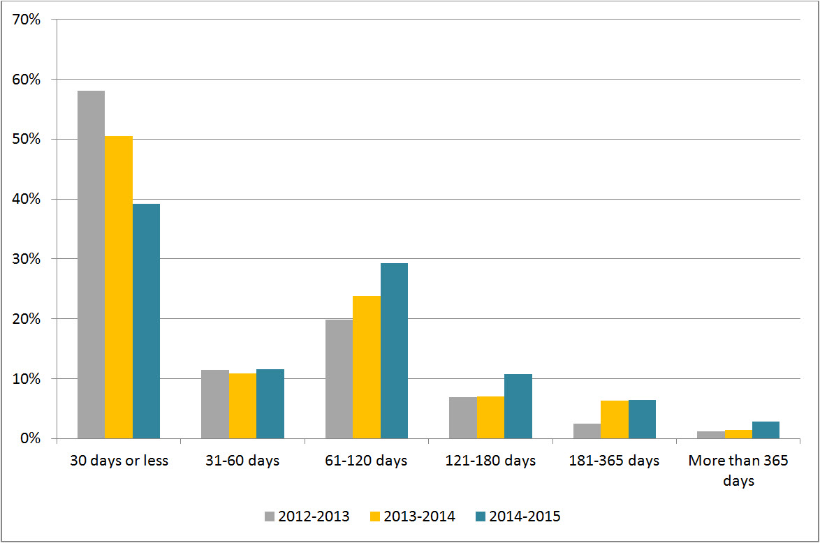 Figure 1: Request Completion Time