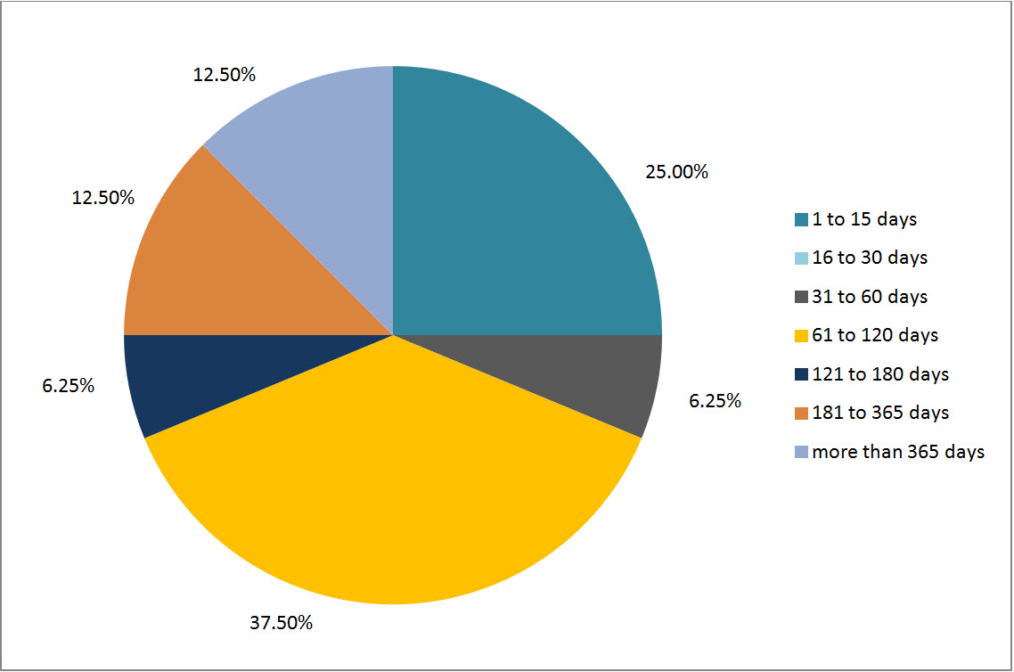 Figure 3: Lateness of Overdue Requests