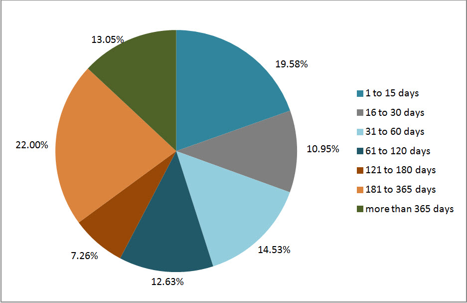 Figure 3: Lateness of Overdue Requests