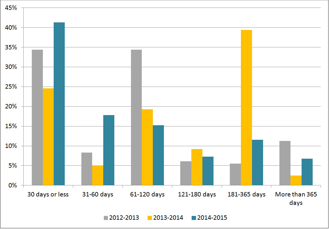 Figure 1: Request Completion Time