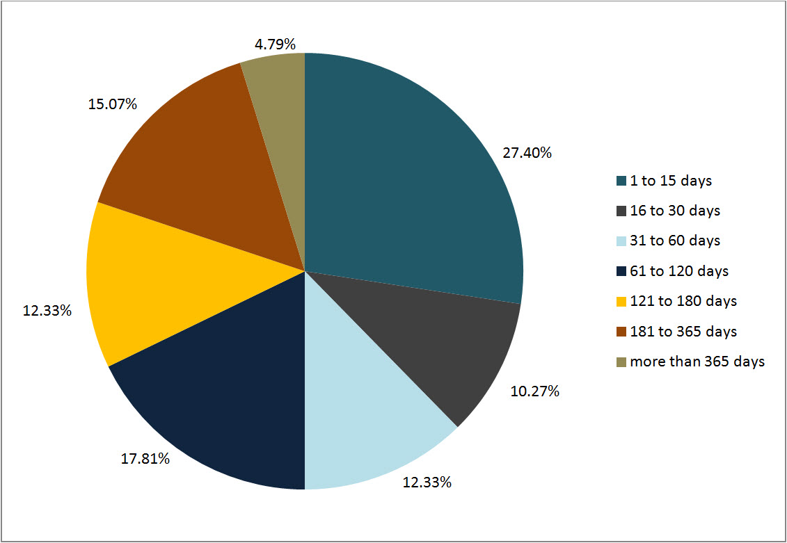 Figure 3: Lateness of Overdue Requests