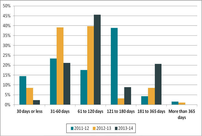 Figure 1. Length of extensions (2011–2012 to 2013–2014)