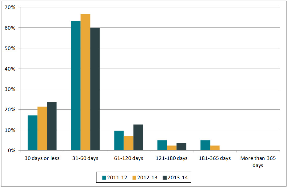 Figure 1. Length of extensions (2011–2012 to 2013–2014)