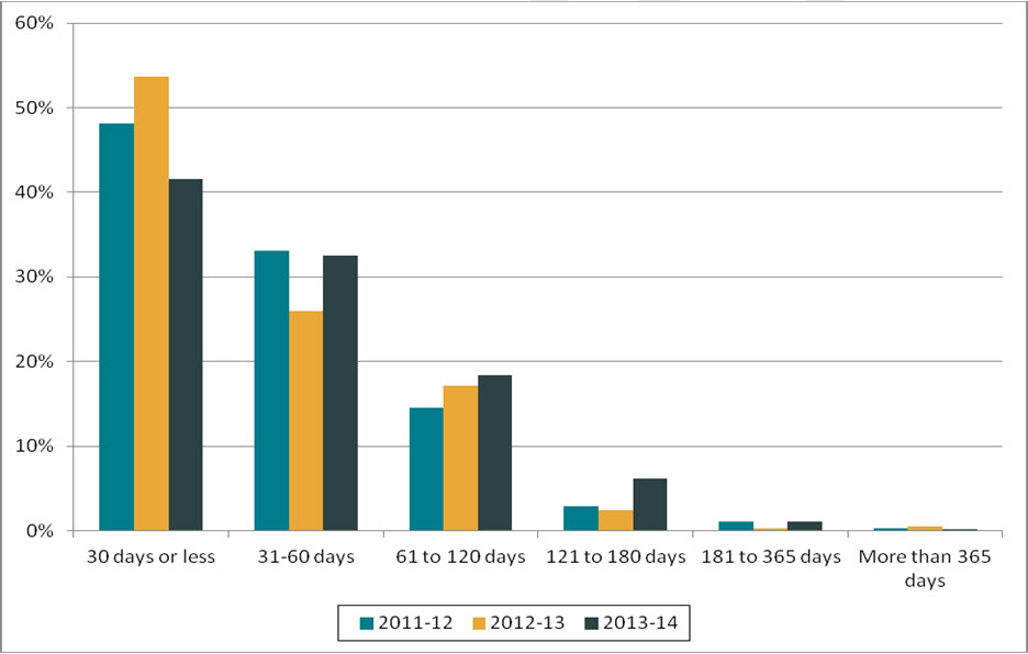 Figure 1. Length of extensions (2011–2012 to 2013–2014)