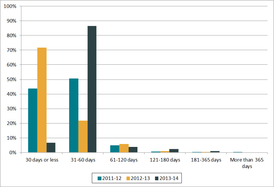 Figure 1. Length of extensions (2011–2012 to 2013–2014)