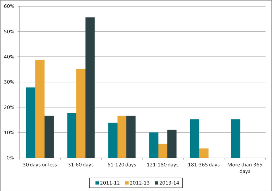 Figure 1. Length of extensions (2011–2012 to 2013–2014)