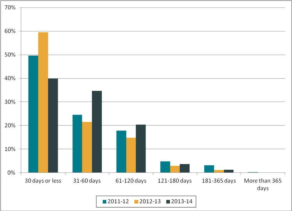 Figure 1. Length of extensions (2011–2012 to 2013–2014)