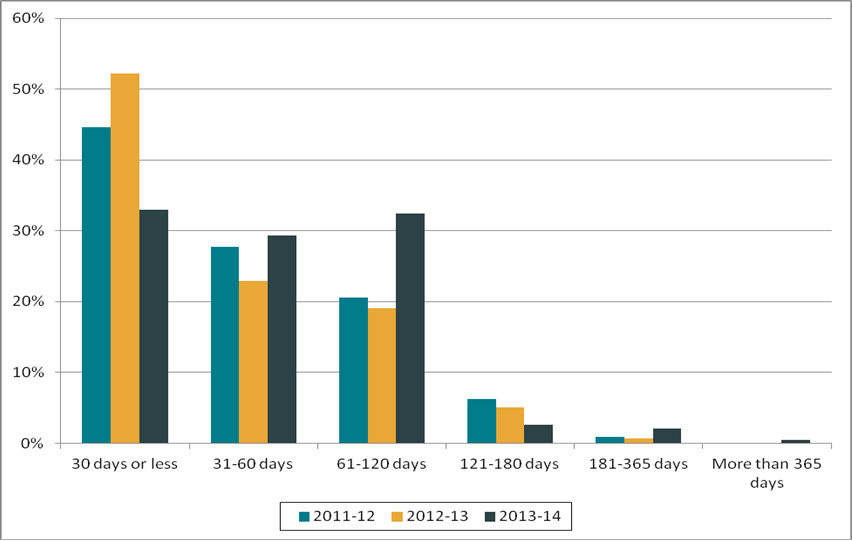 Figure 1. Length of extensions (2011–2012 to 2013–2014)