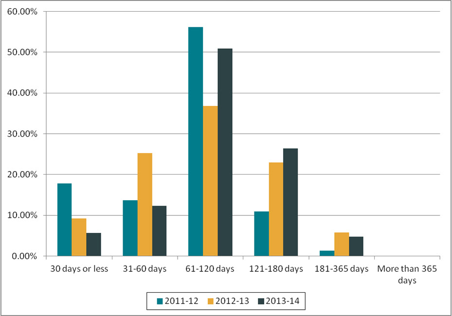 Figure 1. Length of extensions (2011–2012 to 2013–2014)