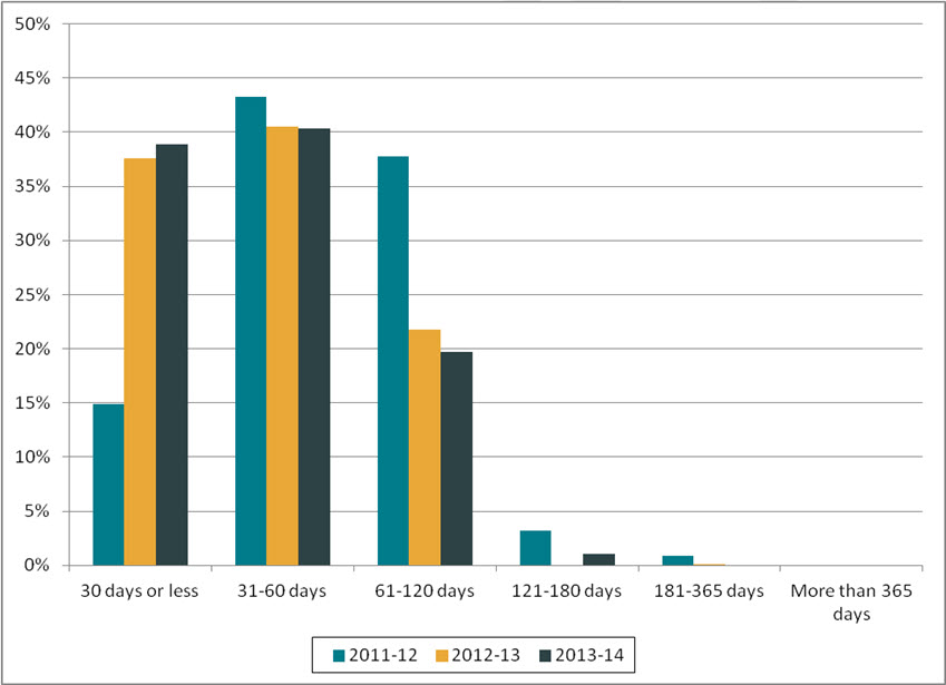 Figure 1. Length of extensions (2011–2012 to 2013–2014)