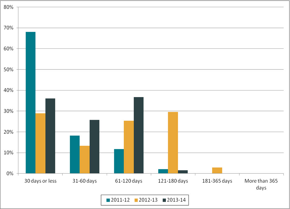 Figure 1. Length of extensions (2011–2012 to 2013–2014)