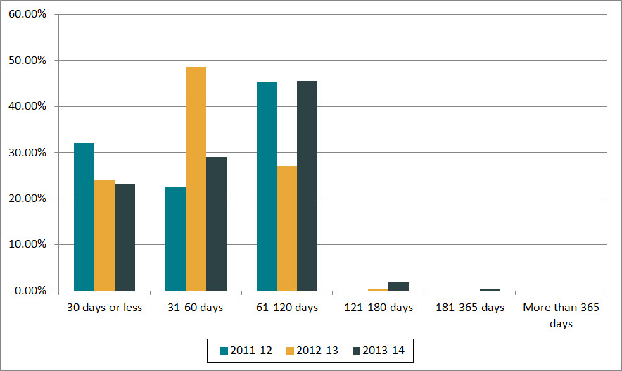 Figure 1. Length of extensions (2011–2012 to 2013–2014)