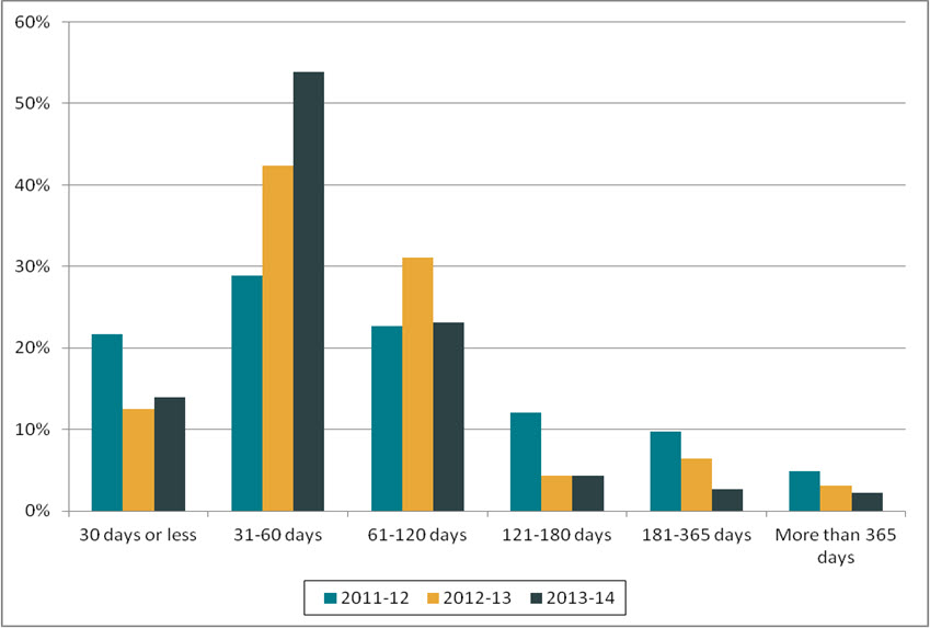 Figure 1. Length of extensions (2011–2012 to 2013–2014)