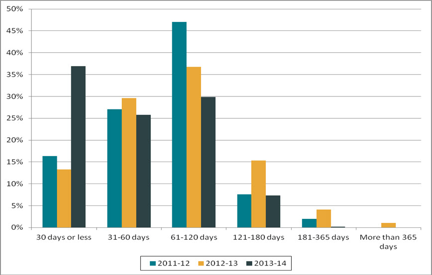 Figure 1. Length of extensions (2011–2012 to 2013–2014)