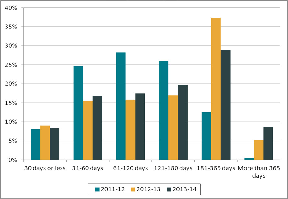 Figure 1. Length of extensions (2011–2012 to 2013–2014)