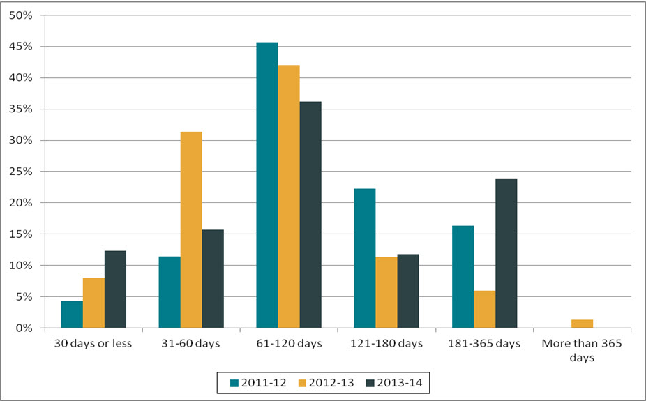 Figure 1. Length of extensions (2011–2012 to 2013–2014)