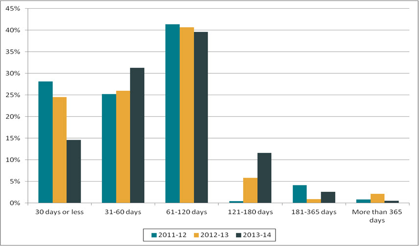 Figure 1. Length of extensions (2011–2012 to 2013–2014)