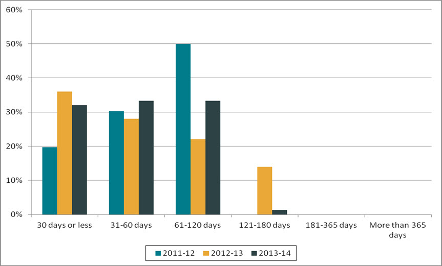 Figure 1. Length of extensions (2011–2012 to 2013–2014)