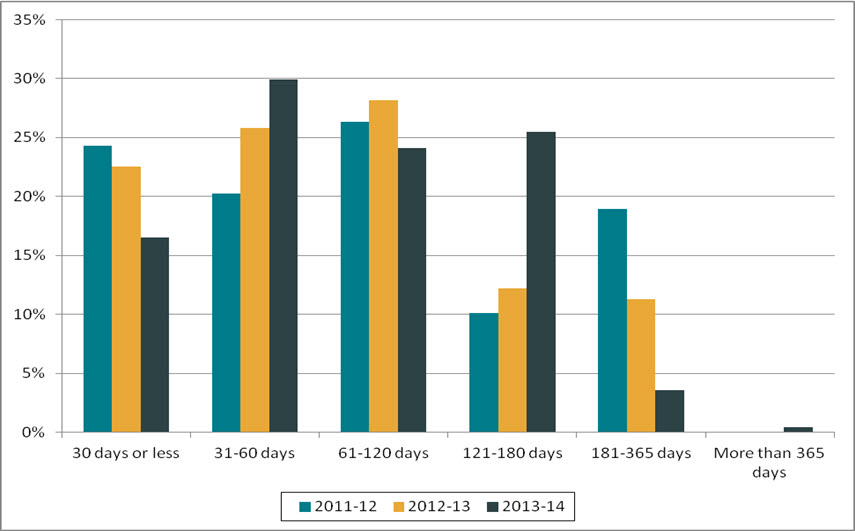 Figure 1. Length of extensions (2011–2012 to 2013–2014)