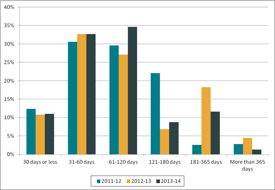 Figure 1. Length of extensions (2011–2012 to 2013–2014)