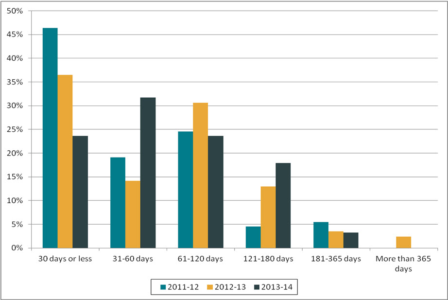 Figure 1. Length of extensions (2011–2012 to 2013–2014)