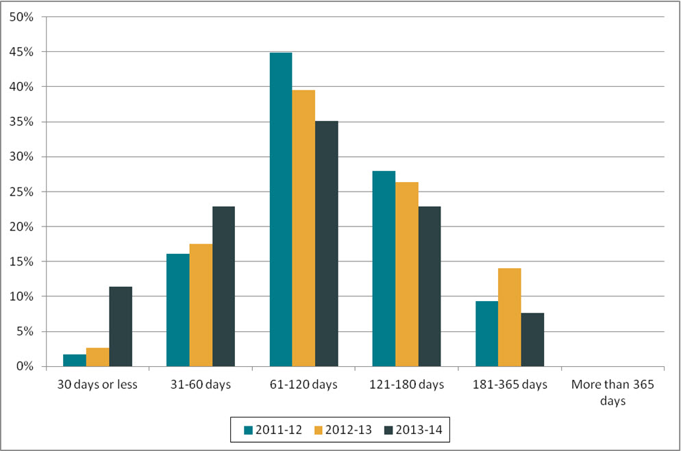 Figure 1. Length of extensions (2011–2012 to 2013–2014)