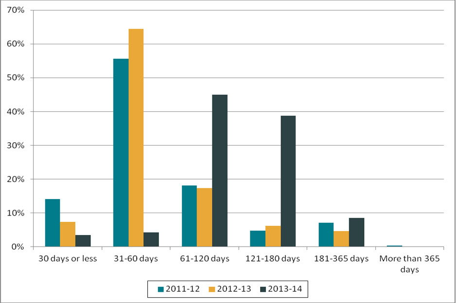 Figure 1. Length of extensions (2011–2012 to 2013–2014)