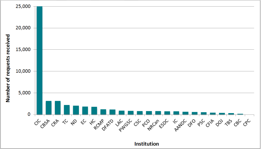 Number of requests received, 24 institutions, 2012–2013